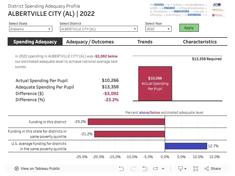 District Spending Advocacy Profile visualization